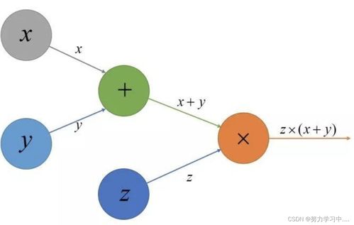 深度學習開發平臺 助力AI應用快速落地