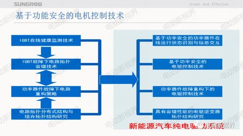 新能源車用電機(jī)控制器先進(jìn)技術(shù)與通信及自動控制技術(shù)研究